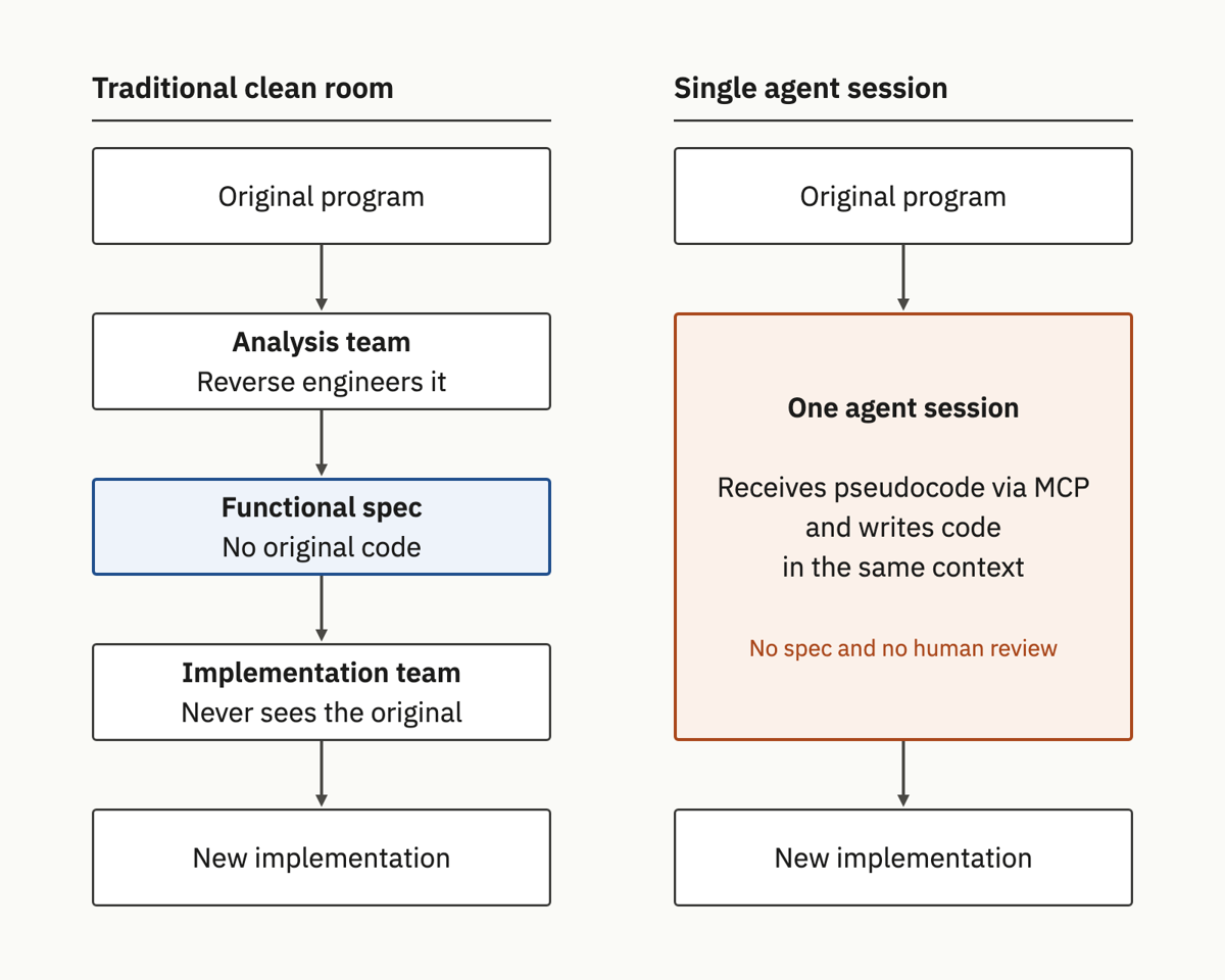 Comparison of the five-step traditional clean room and a single agent session