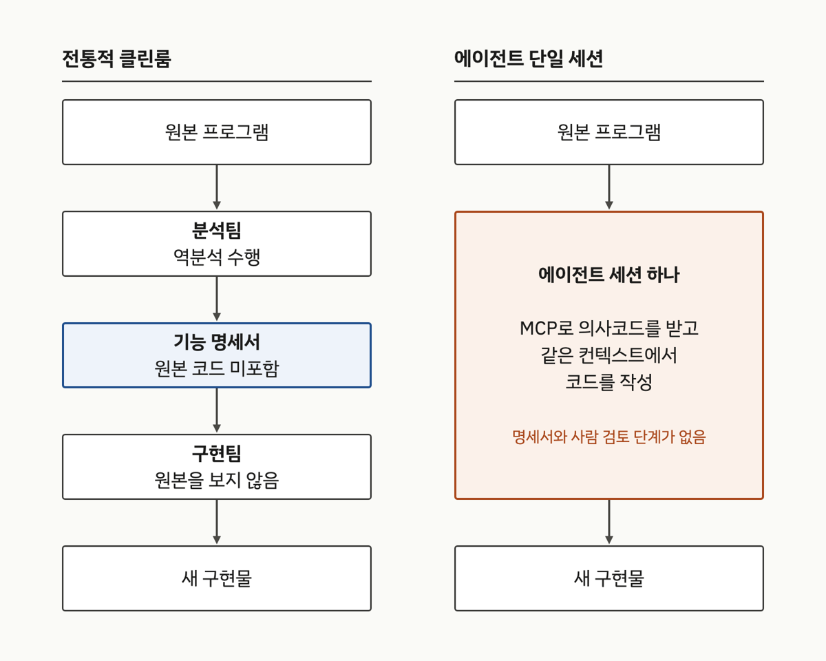 전통적 클린룸 5단계와 에이전트 단일 세션 비교