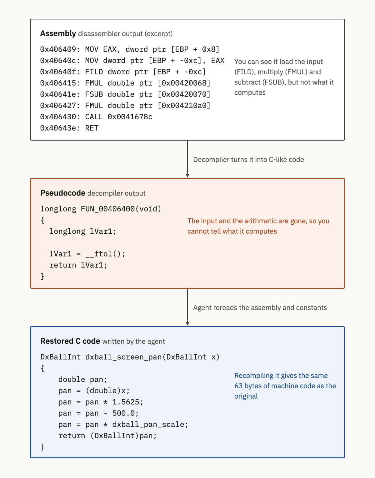 The same function as assembly, decompiler pseudocode, and C code restored by the agent