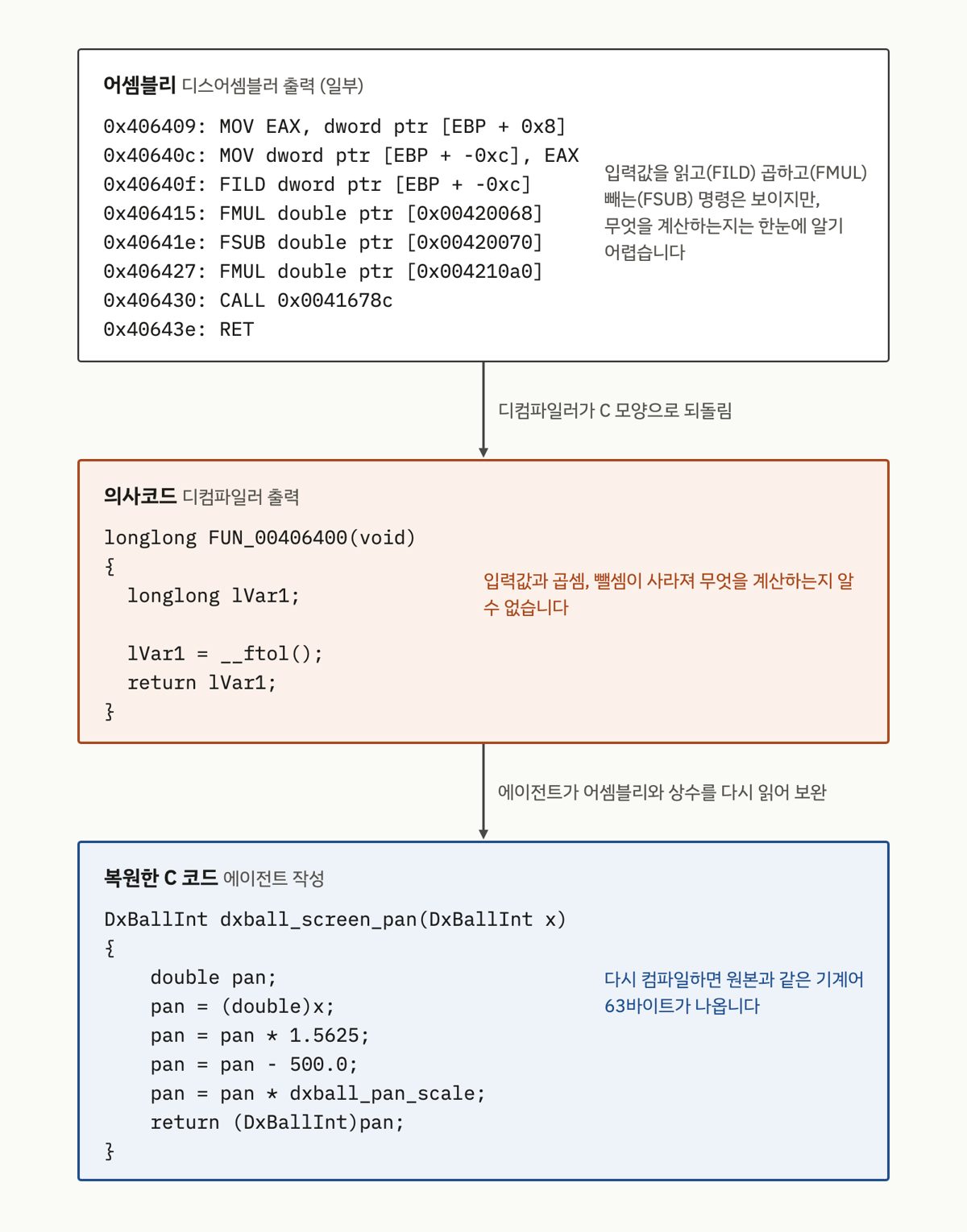 같은 함수의 어셈블리, 디컴파일러 의사코드, 에이전트가 복원한 C 코드