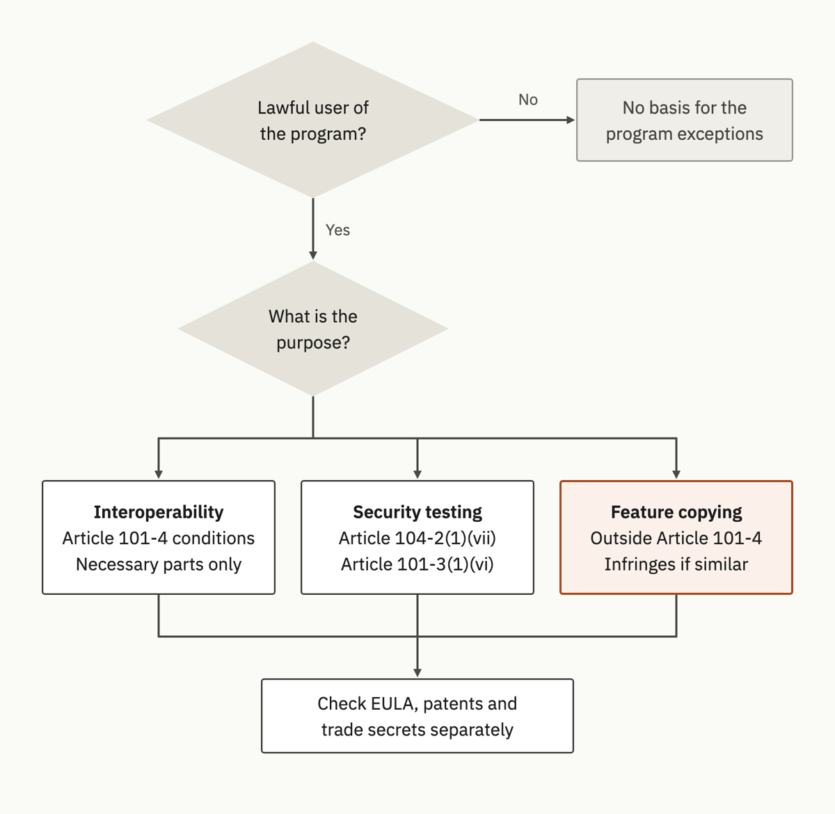 Decision flow by legitimate authority and analysis purpose
