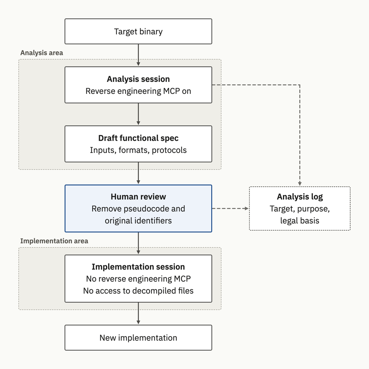 Session separation structure divided into an analysis area, human review, and an implementation area