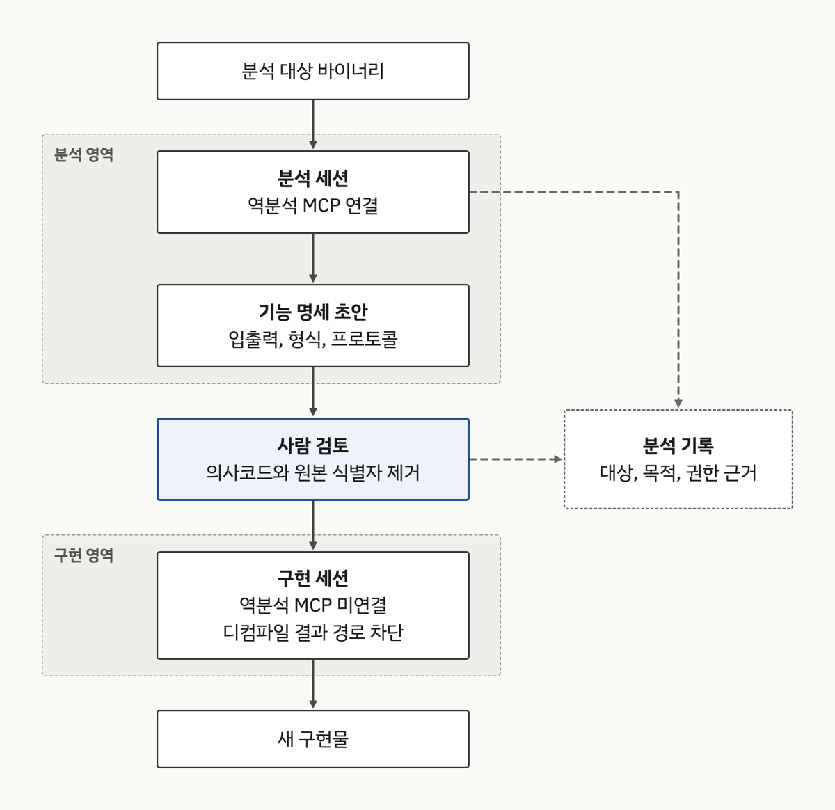 분석 영역, 사람 검토, 구현 영역으로 나눈 세션 분리 구조