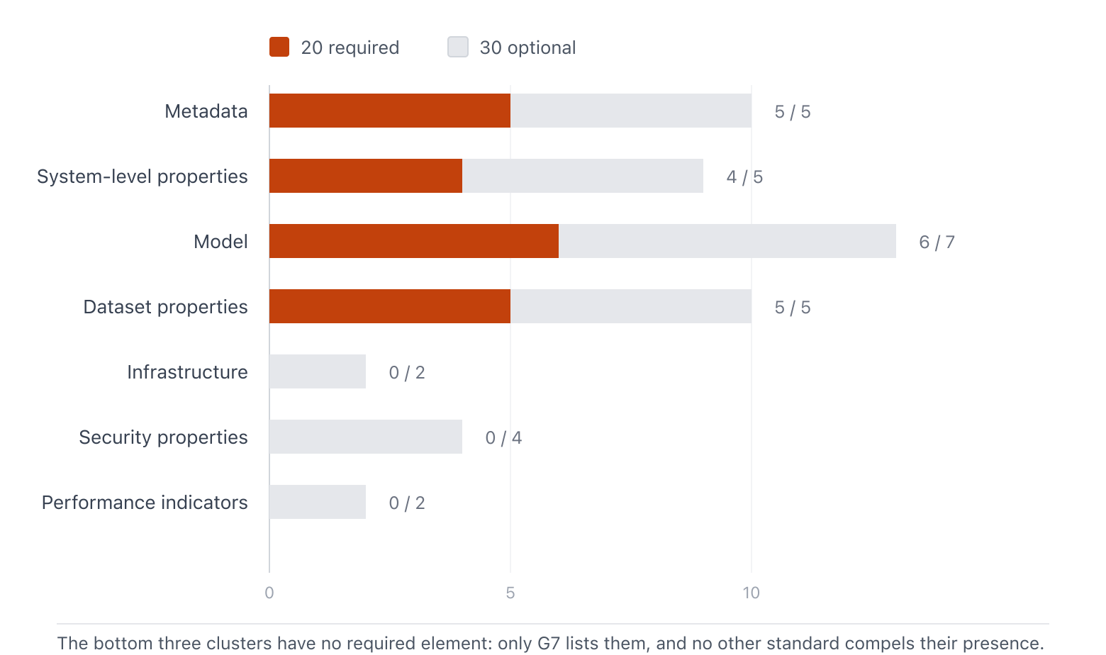Horizontal bars showing the distribution of required and optional elements by cluster. Metadata, System, Model, and Dataset each contain required elements, but Infrastructure, Security Attributes, and Key Performance Indicators have none