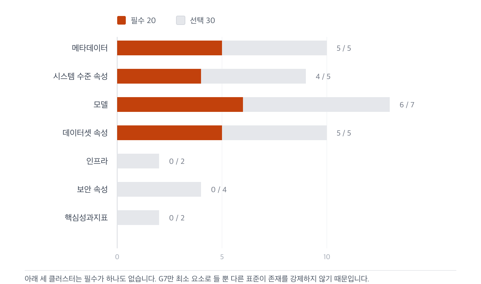 클러스터별 필수와 선택 분포 가로 막대. 메타데이터·시스템·모델·데이터셋에는 필수가 있으나 인프라·보안 속성·핵심성과지표는 필수가 하나도 없다
