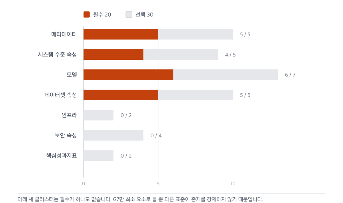 클러스터별 필수와 선택 분포 가로 막대. 메타데이터·시스템·모델·데이터셋에는 필수가 있으나 인프라·보안 속성·핵심성과지표는 필수가 하나도 없다