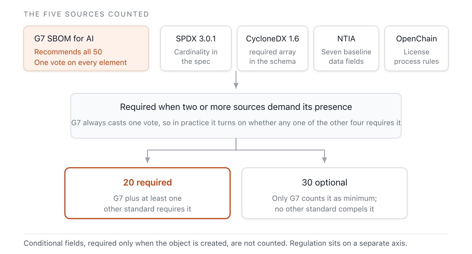 Of the five sources, G7 always gives one vote to every element, so the determination in practice comes down to whether any one of the remaining four — SPDX, CycloneDX, NTIA, or OpenChain — requires it