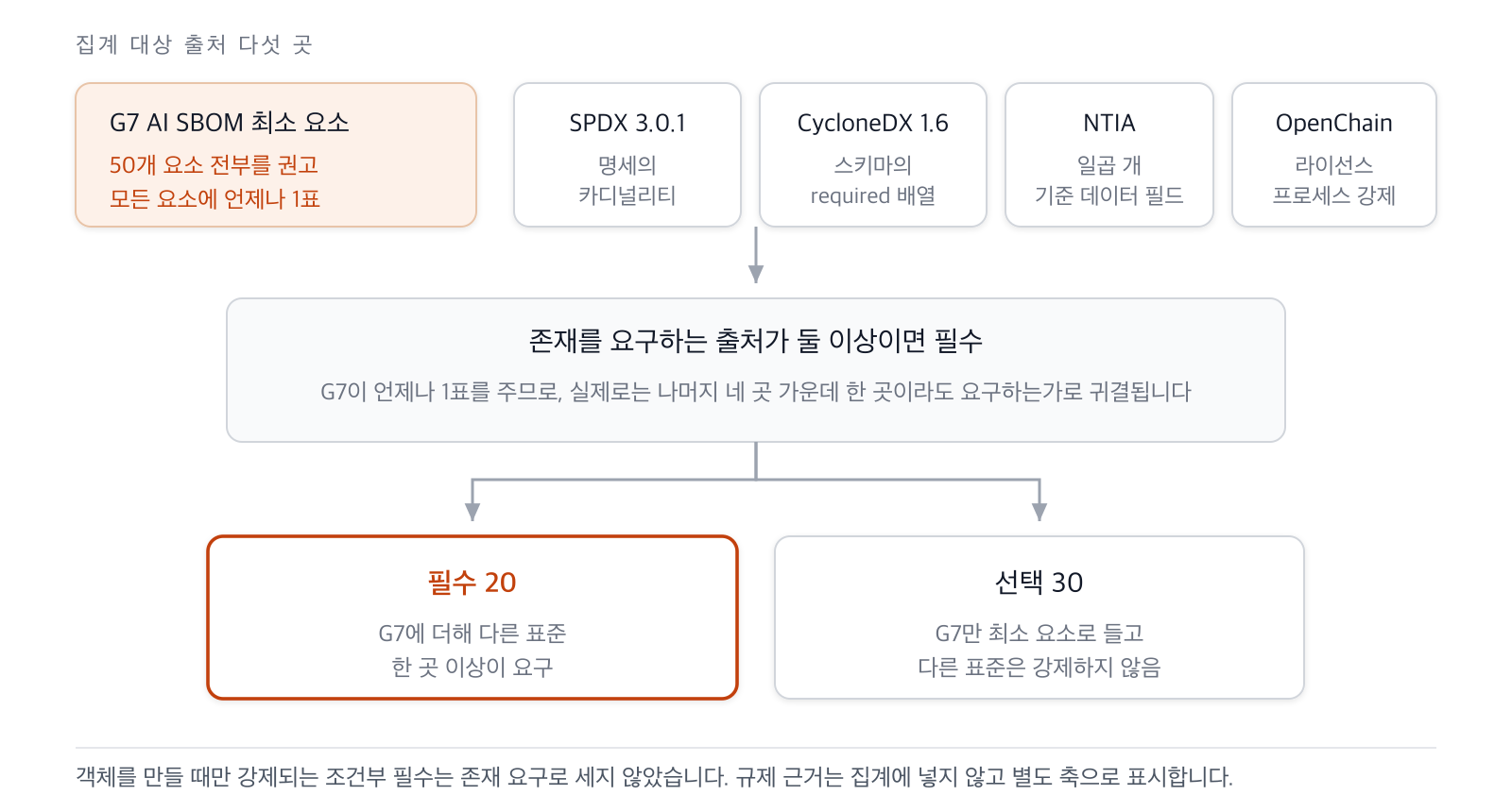 다섯 출처 가운데 G7은 모든 요소에 언제나 1표를 주므로, 실제 판정은 SPDX·CycloneDX·NTIA·OpenChain 네 곳 중 한 곳이라도 요구하는지로 귀결된다