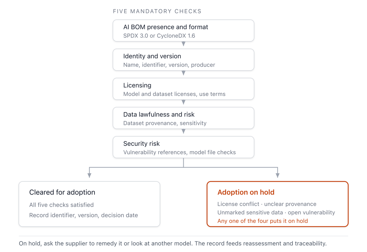 A flow that passes through five required checks in sequence before splitting into ingestion approved and ingestion held. Any one of license conflict, unclear provenance, undisclosed sensitive data, or an unacceptable vulnerability results in a hold