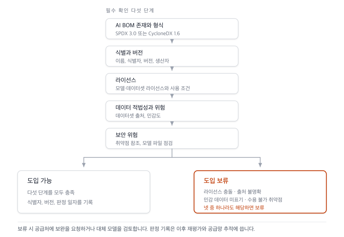 필수 확인 다섯 단계를 차례로 거친 뒤 도입 가능과 도입 보류로 갈리는 흐름. 라이선스 충돌, 출처 불명확, 민감 데이터 미표기, 수용 불가 취약점 넷 중 하나라도 해당하면 보류