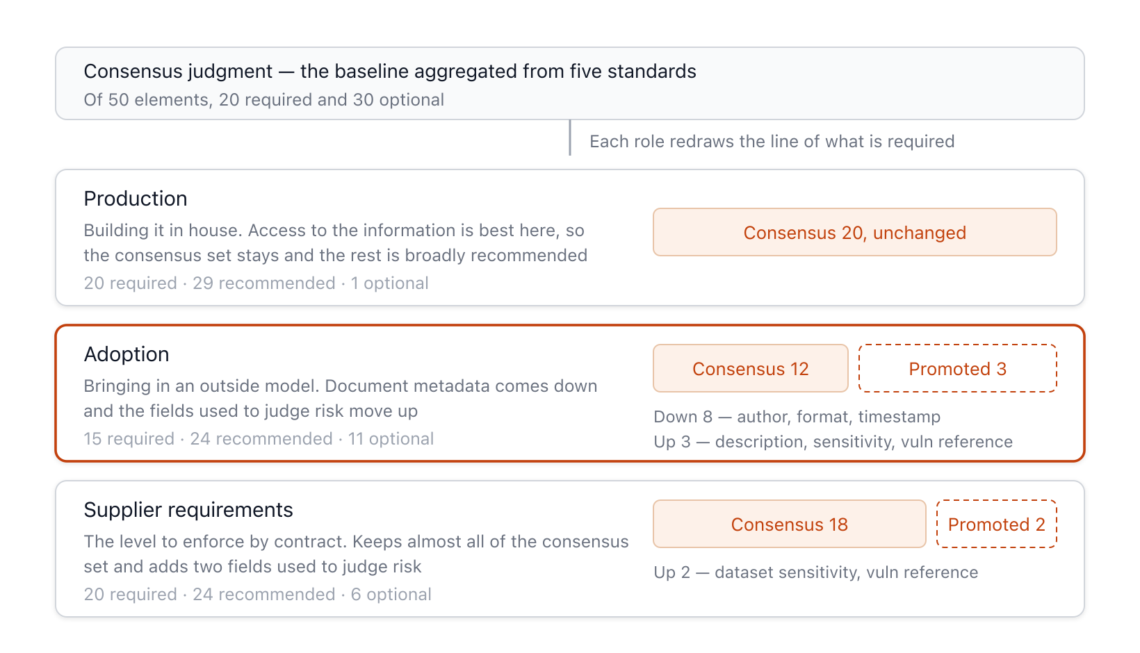 How each of the three roles redraws the boundary of required starting from the consensus determination. Production keeps the 20 consensus-required elements as is; ingestion lowers document metadata but raises a set of risk-judgment fields to reach 15 required; supplier requirements raises two more to reach 20 required