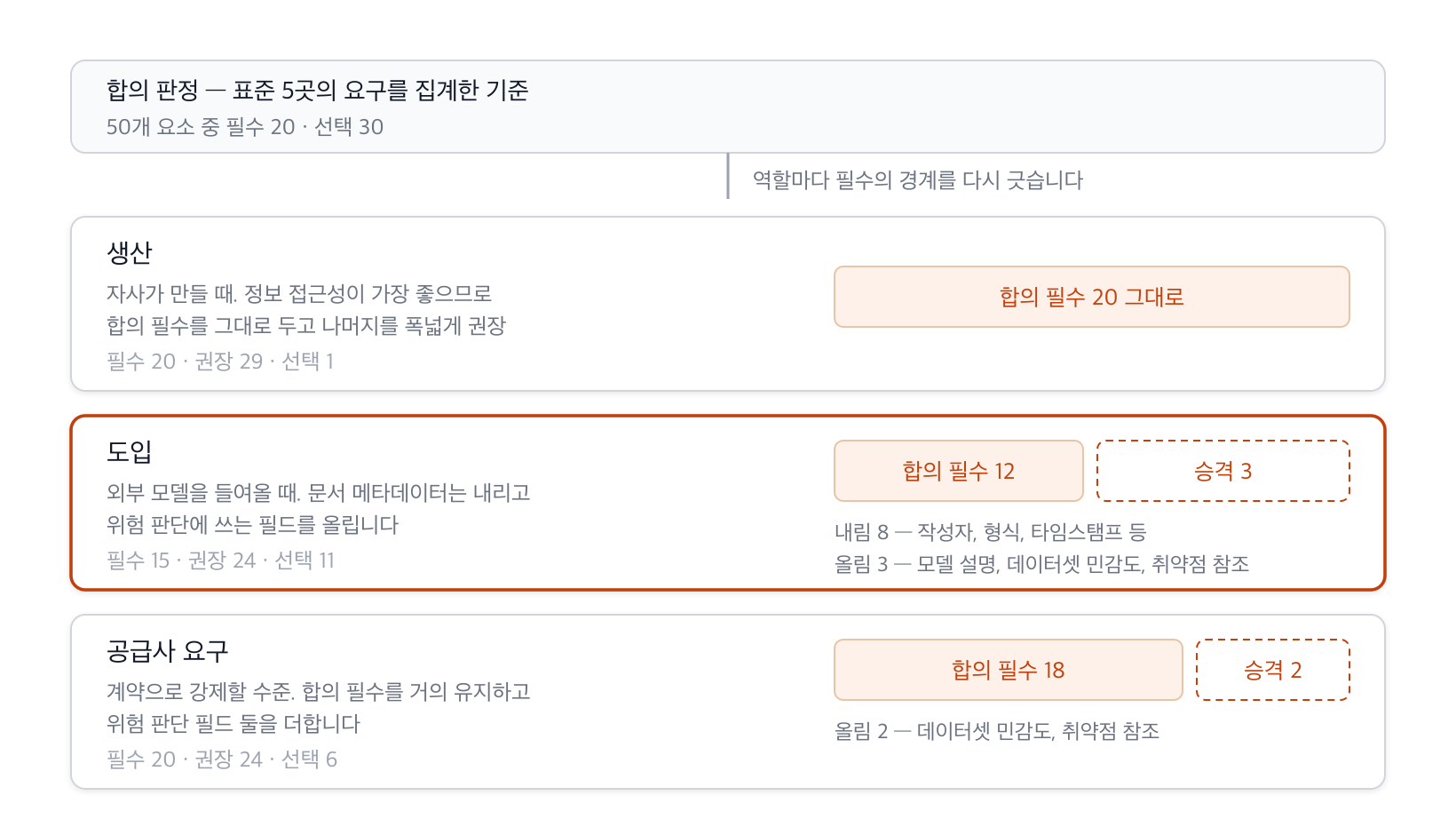 합의 판정을 기준으로 세 역할이 각자 필수의 경계를 다시 긋는 구조. 생산은 합의 필수 20을 그대로 두고, 도입은 문서 메타데이터를 내리는 대신 위험 판단 필드 셋을 올려 15개, 공급사는 둘을 올려 20개를 필수로 둔다