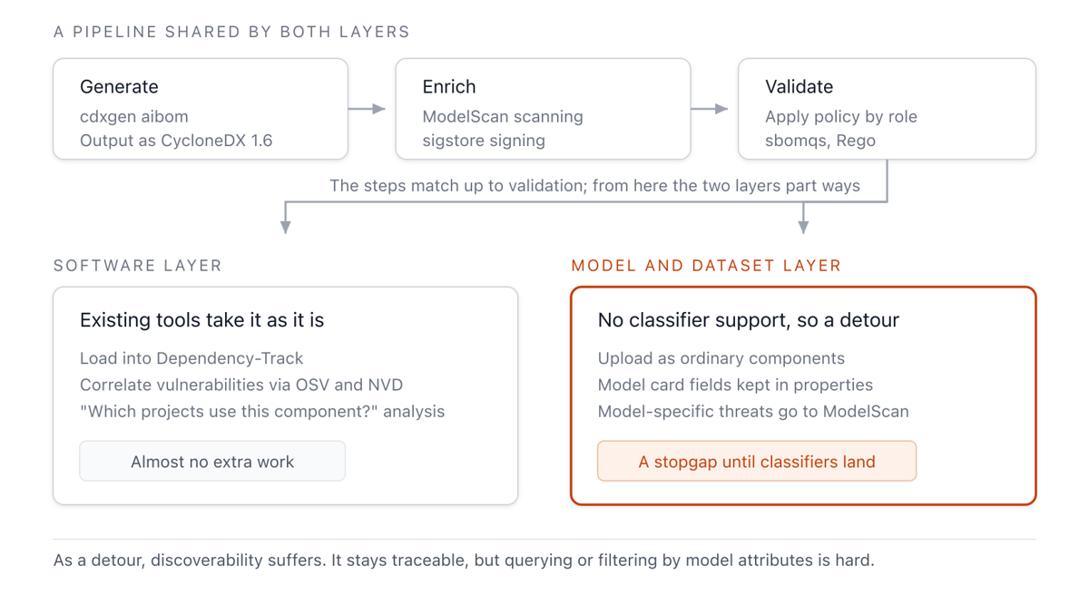 The common pipeline has three stages — generation, enrichment, and validation — after which it splits into two layers. The software layer is ingested by Dependency-Track as-is, but the model/dataset layer, lacking classifier support, is uploaded as a generic component and routed around via properties