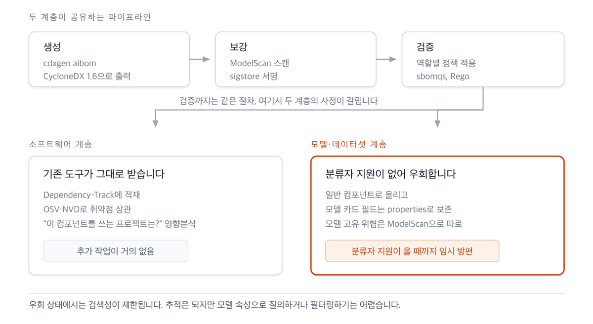 공통 파이프라인은 생성, 보강, 검증 세 단계이며 검증 이후 두 계층으로 갈린다. 소프트웨어 계층은 Dependency-Track이 그대로 받지만, 모델·데이터셋 계층은 분류자 지원이 없어 일반 컴포넌트로 올리고 properties로 우회한다