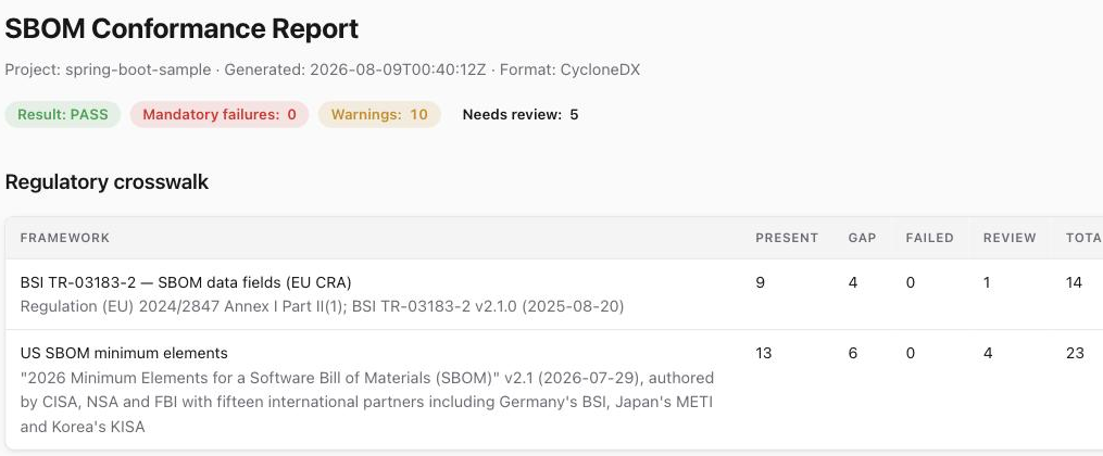 BomLens 적합성 보고서의 규제 대조표. US SBOM minimum elements 행에 전체 23개 요소 중 충족 13개, 미달 6개, 실패 0개, 사람 검토 4개가 표시되어 있다