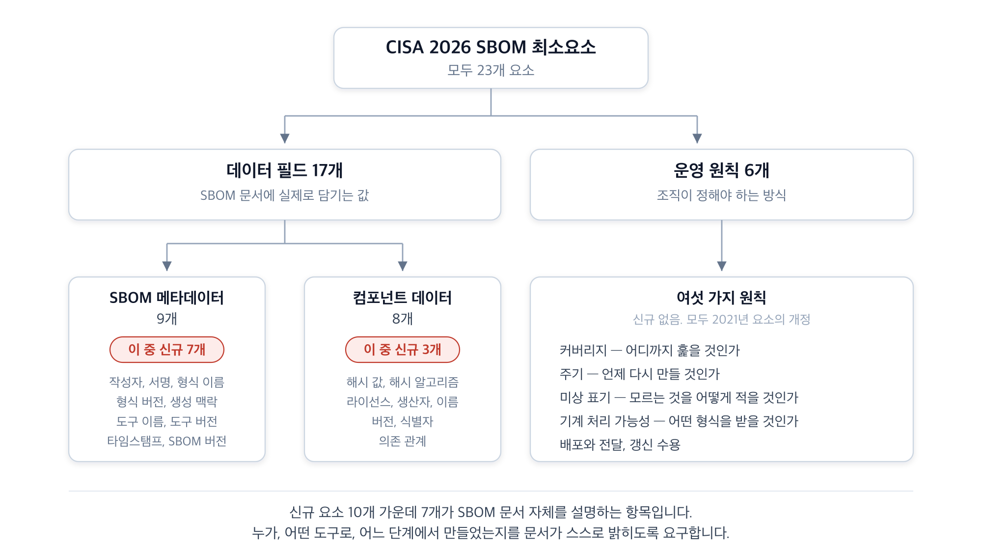 CISA 2026 최소요소 23개의 구성. 데이터 필드 17개는 SBOM 메타데이터 9개와 컴포넌트 데이터 8개로 나뉘고, 운영 원칙 6개가 별도로 있다. 신규 요소 10개 중 7개가 메타데이터 쪽에 집중되어 있다