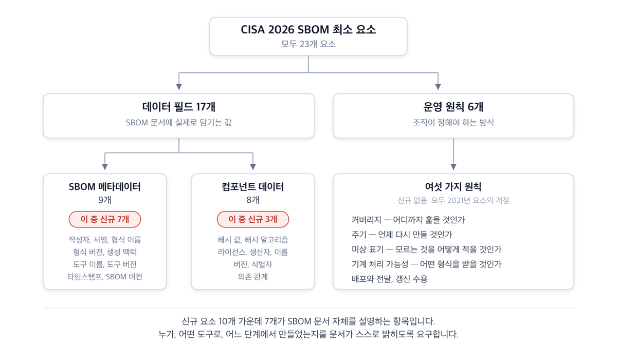 CISA 2026 최소 요소 23개의 구성. 데이터 필드 17개는 SBOM 메타데이터 9개와 컴포넌트 데이터 8개로 나뉘고, 운영 원칙 6개가 별도로 있다. 신규 요소 10개 중 7개가 메타데이터 쪽에 집중되어 있다