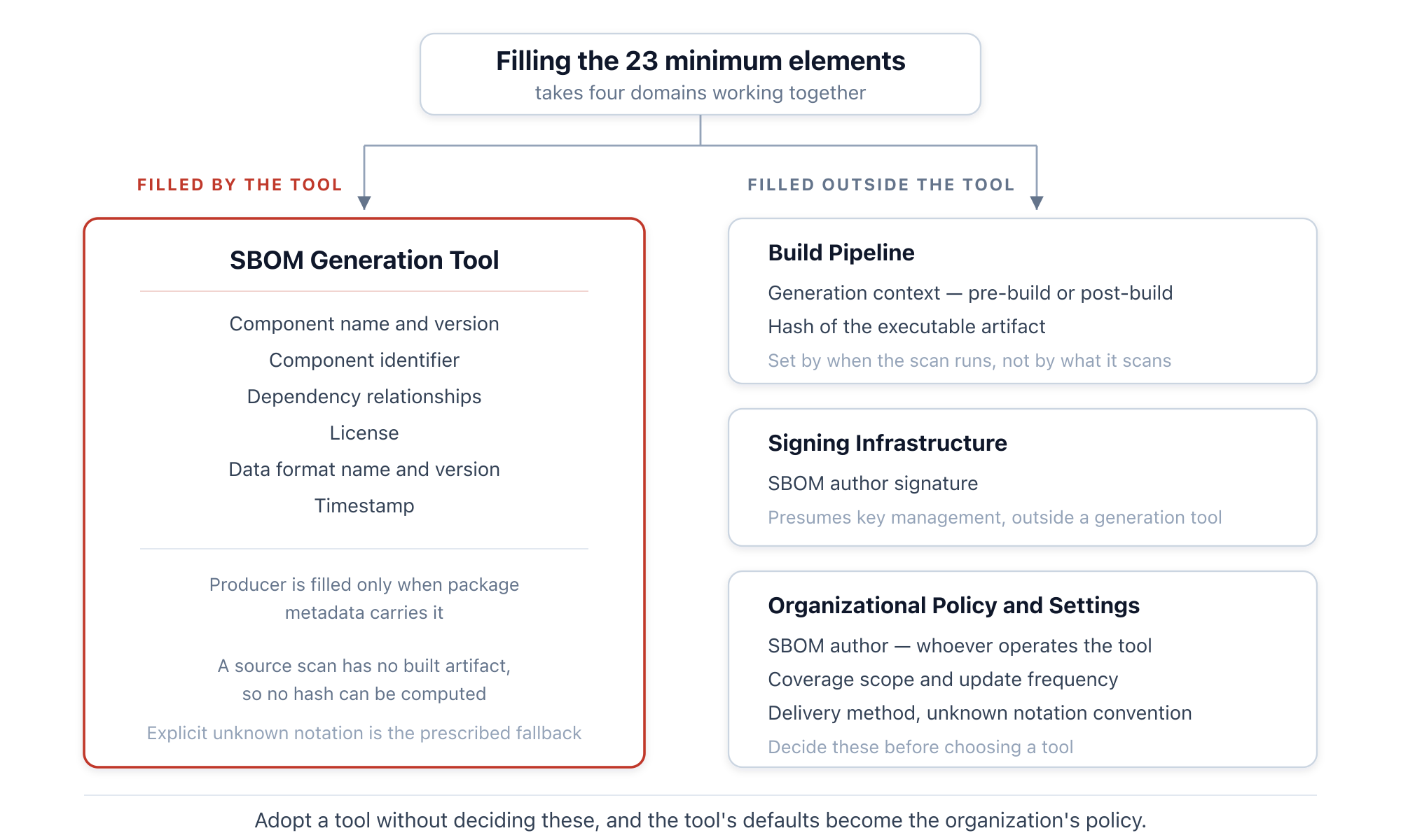 The four domains that fill the 23 minimum elements. On the left are the items handled by the SBOM generation tool; on the right are the three domains outside the tool — the build pipeline, the signing infrastructure, and organizational policy