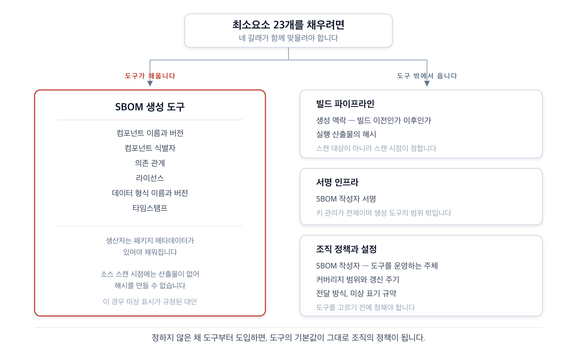 최소요소 23개를 채우는 네 영역. 왼쪽에 SBOM 생성 도구가 담당하는 항목이 있고, 오른쪽에 도구 바깥에서 채워야 하는 세 영역인 빌드 파이프라인, 서명 인프라, 조직 정책이 있다