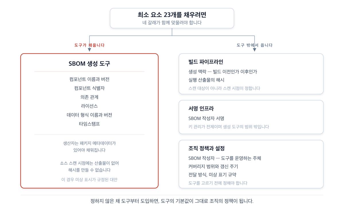 최소 요소 23개를 채우는 네 영역. 왼쪽에 SBOM 생성 도구가 담당하는 항목이 있고, 오른쪽에 도구 바깥에서 채워야 하는 세 영역인 빌드 파이프라인, 서명 인프라, 조직 정책이 있다