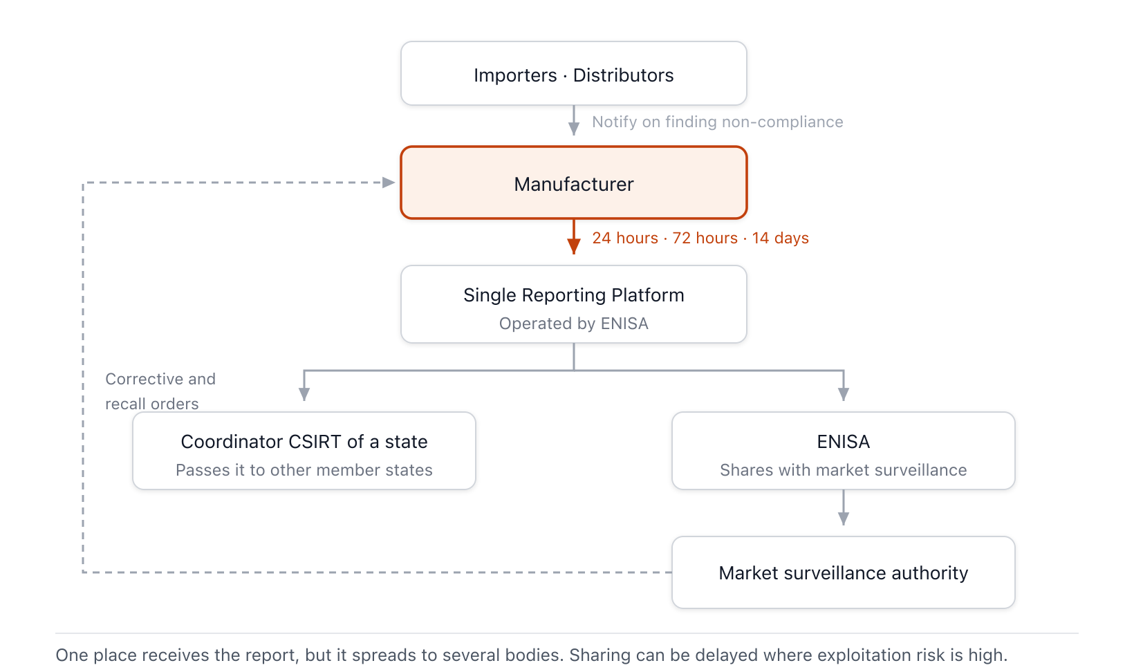 A circular flow in which a manufacturer reports to ENISA’s Single Reporting Platform, which fans out to the member state CSIRT and ENISA, and the Market Surveillance Authority orders the manufacturer to take corrective action or recall the product