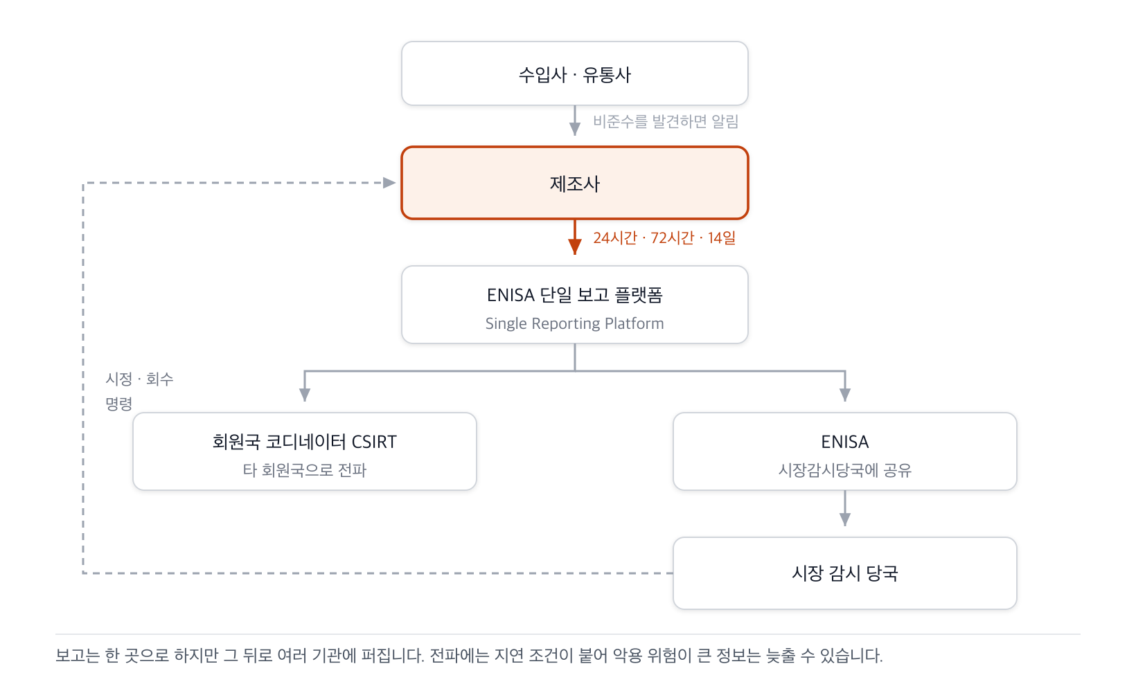 제조사가 ENISA 단일 보고 플랫폼에 보고하면 회원국 CSIRT와 ENISA로 퍼지고, 시장 감시 당국이 제조사에 시정과 회수를 명령하는 순환 구조