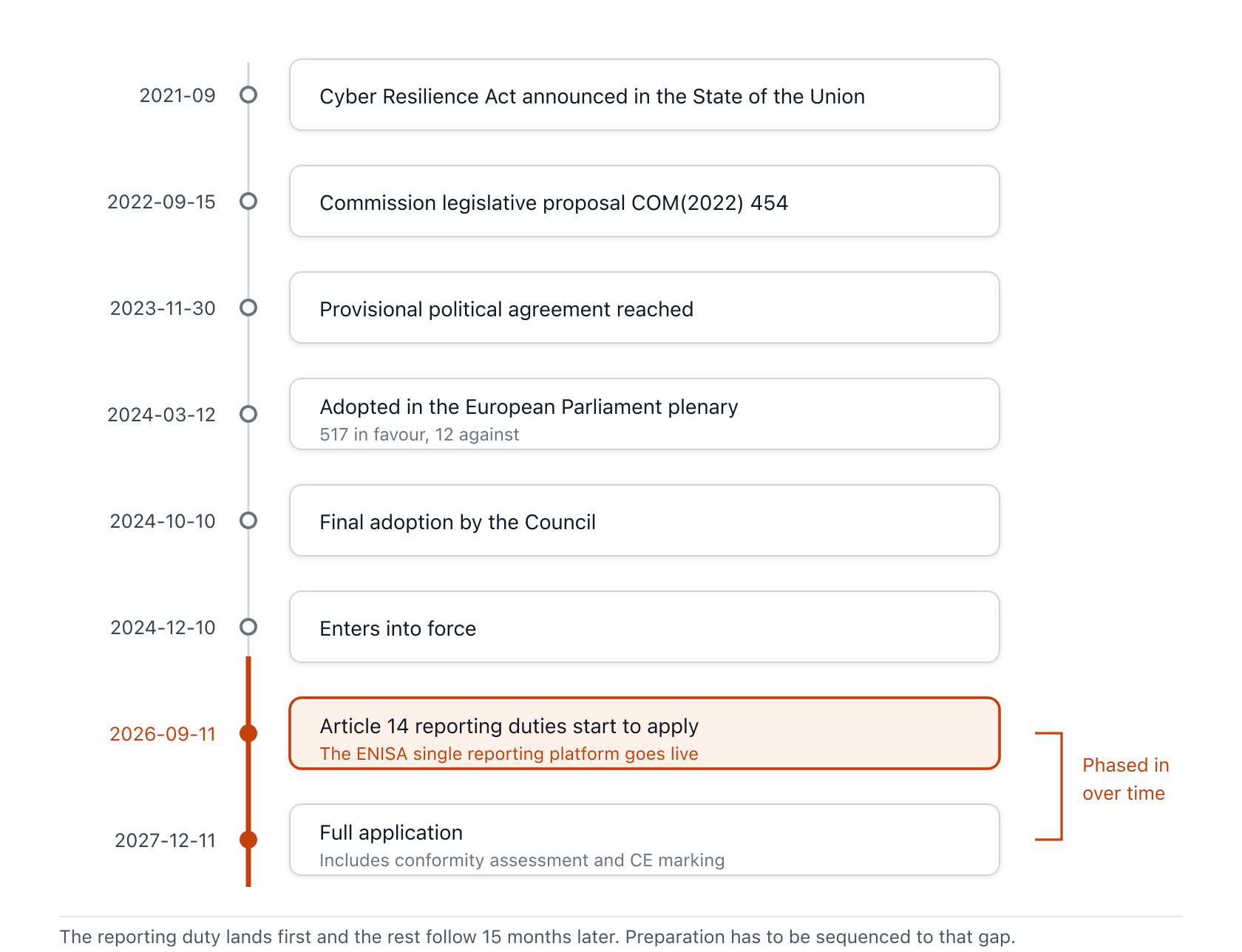 Legislative progression from the September 2021 State of the Union announcement to full application in December 2027. The reporting obligation takes effect first, in September 2026, with the remaining obligations following 15 months later