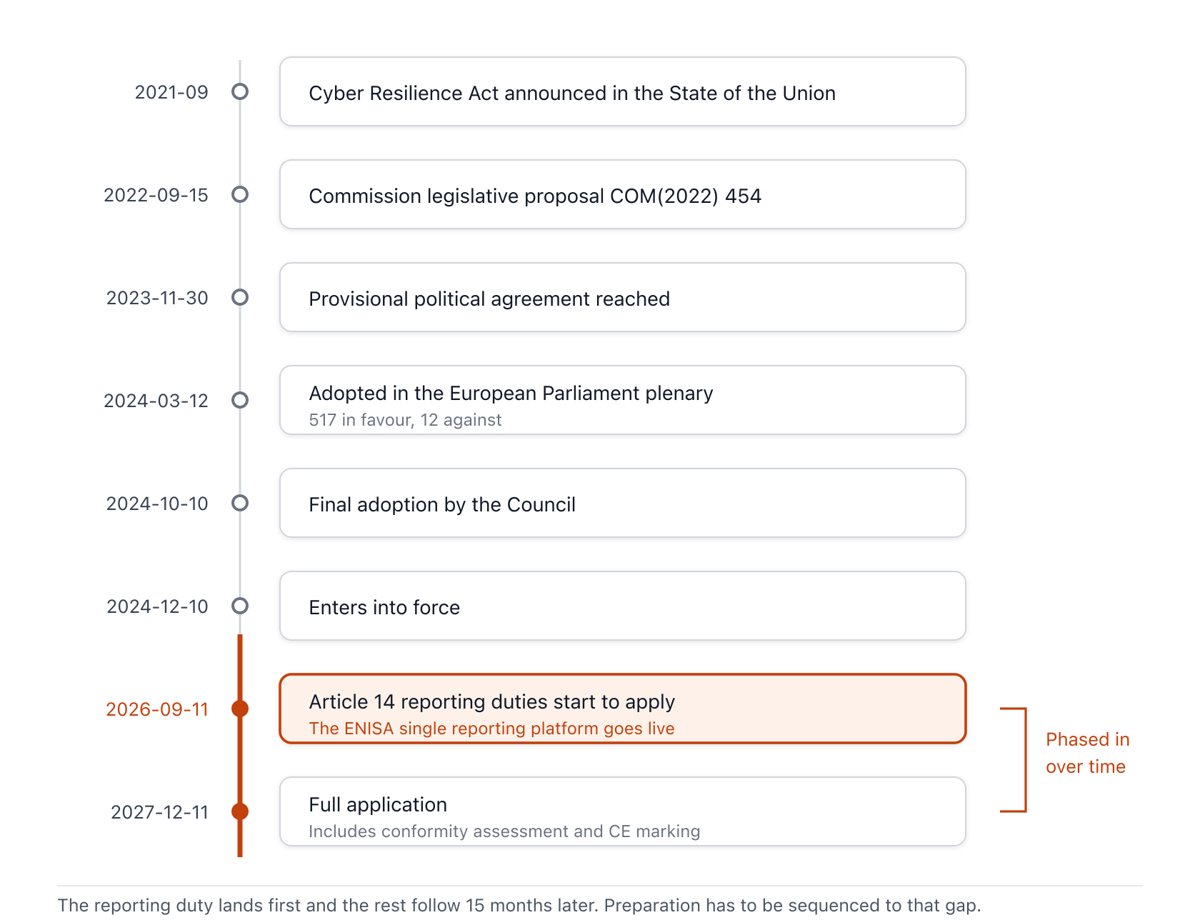 Legislative progression from the September 2021 State of the Union announcement to full application in December 2027. The reporting obligation takes effect first, in September 2026, with the remaining obligations following 15 months later