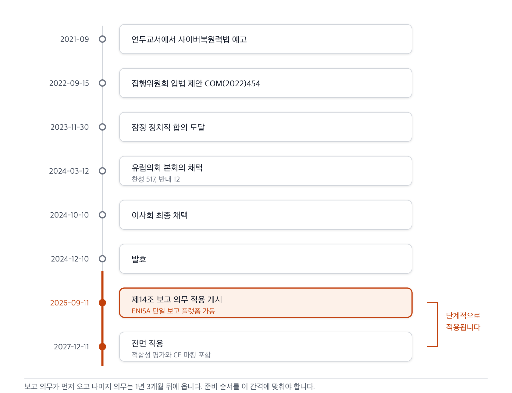 2021년 연두교서 예고부터 2027년 12월 전면 적용까지의 입법 경과. 2026년 9월 보고 의무가 먼저 시행되고 나머지 의무는 1년 3개월 뒤에 온다
