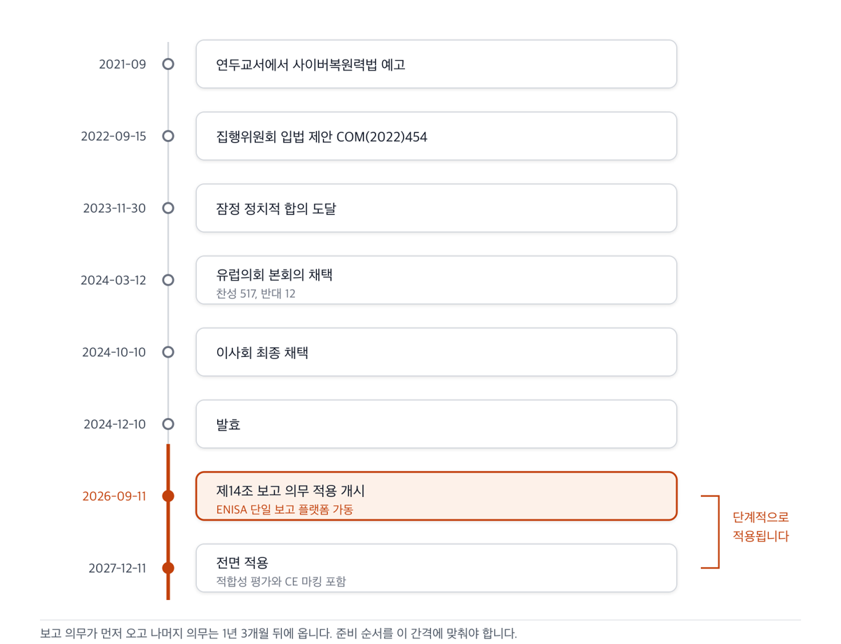 2021년 연두교서 예고부터 2027년 12월 전면 적용까지의 입법 경과. 2026년 9월 보고 의무가 먼저 시행되고 나머지 의무는 1년 3개월 뒤에 온다