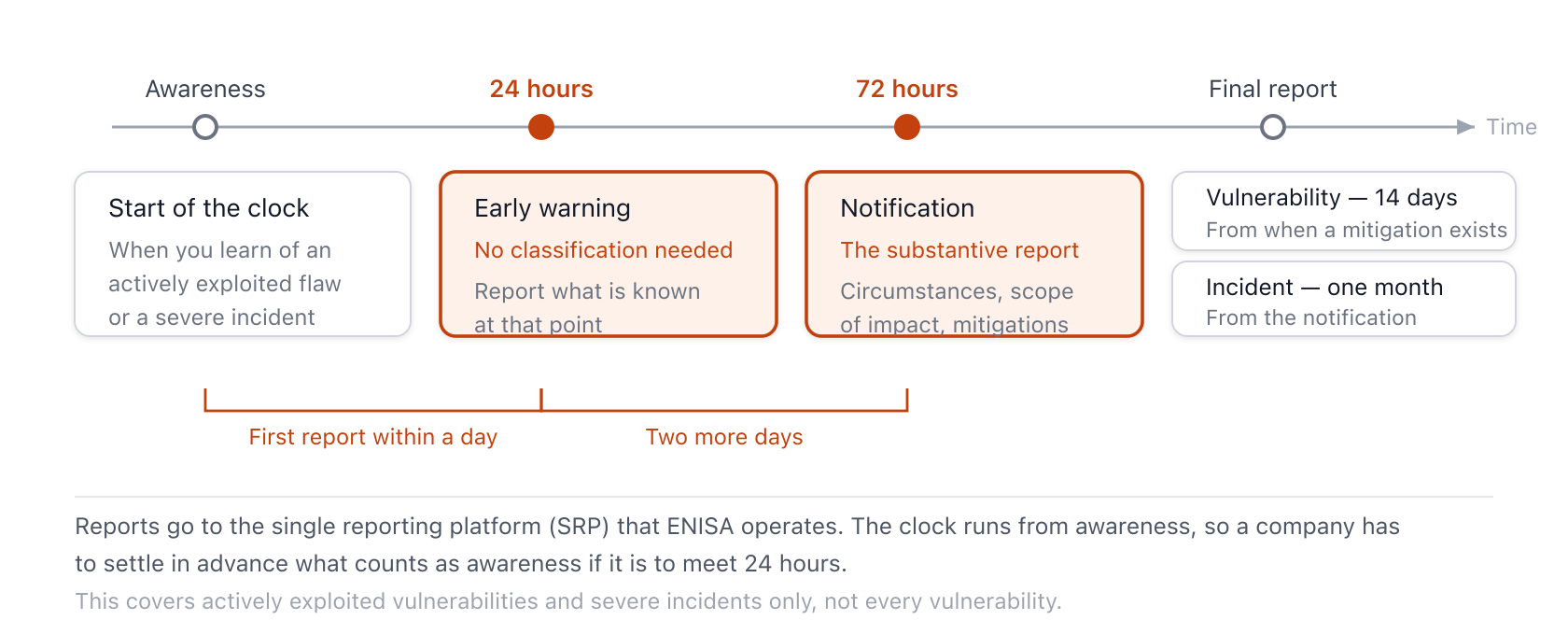 A timeline counting from the moment of awareness: an early warning within 24 hours, a notification within 72 hours, and a final report within 14 days for a vulnerability or one month for an incident