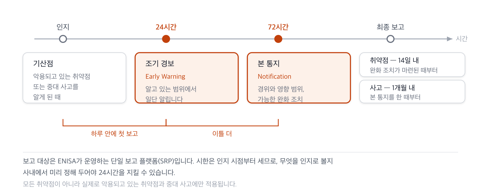인지 시점을 기산점으로 24시간 안에 조기 경보, 72시간 안에 본 통지를 하고, 최종 보고는 취약점 14일 사고 1개월 안에 하는 시간축