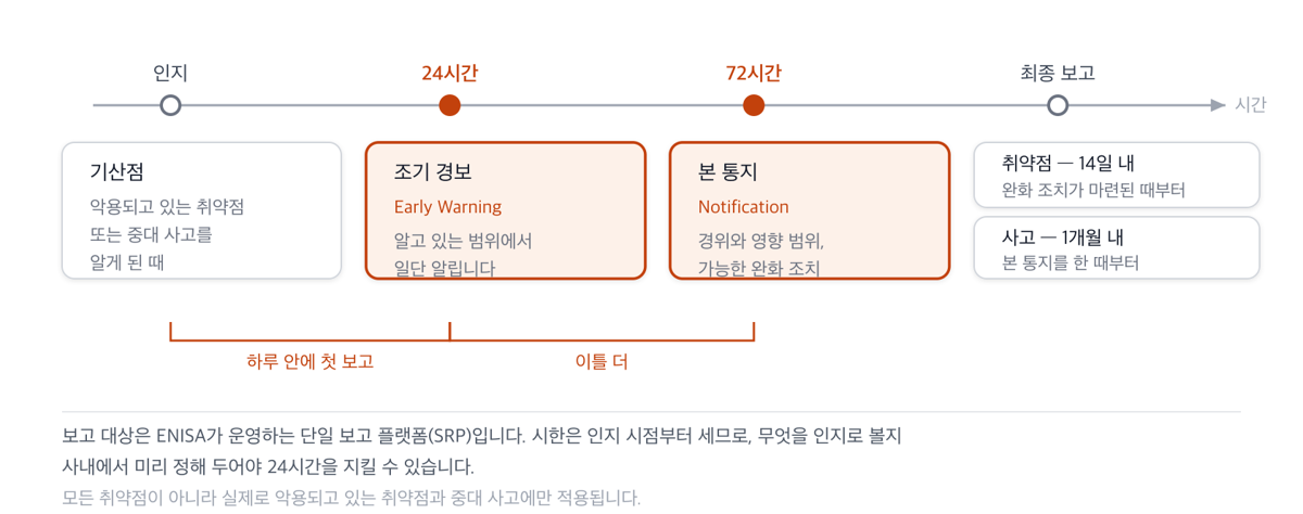 인지 시점을 기산점으로 24시간 안에 조기 경보, 72시간 안에 본 통지를 하고, 최종 보고는 취약점 14일 사고 1개월 안에 하는 시간축