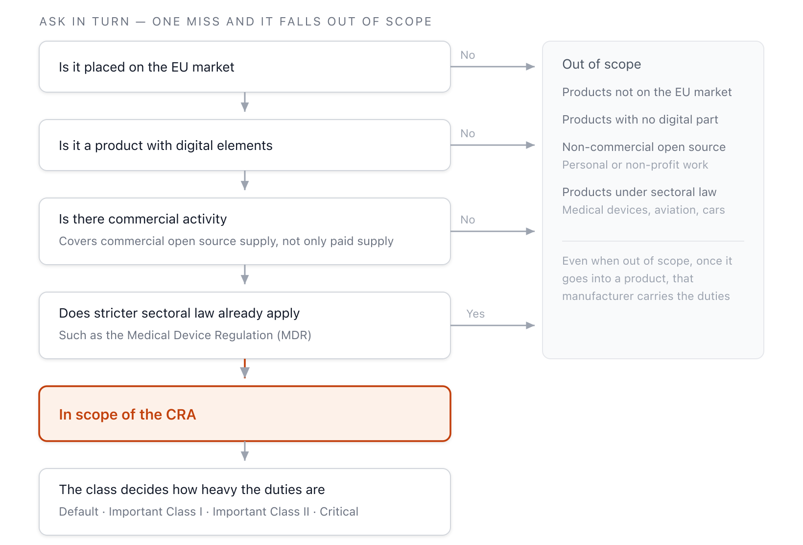 A decision flow that asks in turn whether the product is placed on the EU market, has digital elements, involves commercial activity, and is already covered by priority sector-specific legislation — a match on any of the exclusion questions removes the product from scope