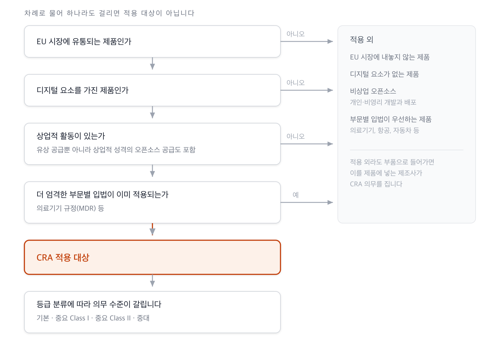 EU 시장 유통, 디지털 요소, 상업적 활동, 부문별 입법 우선 여부를 차례로 물어 하나라도 걸리면 적용 대상에서 빠지는 판단 흐름