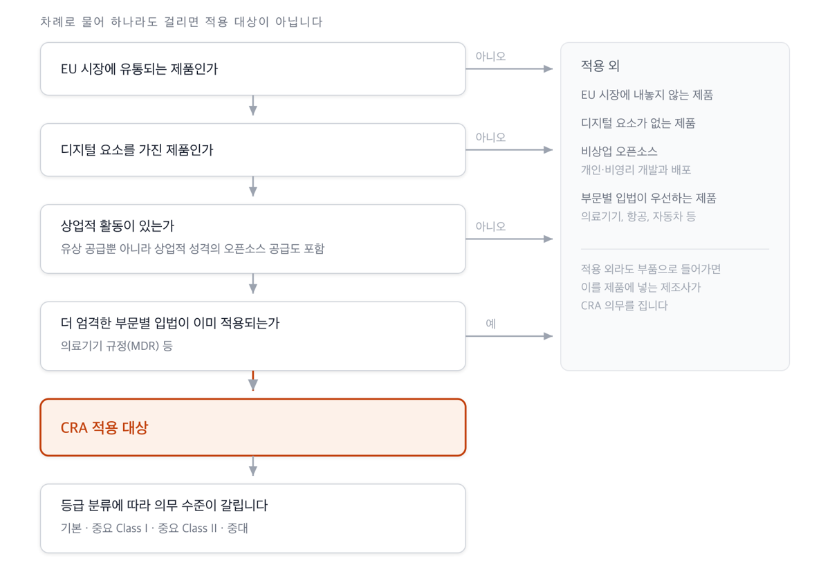 EU 시장 유통, 디지털 요소, 상업적 활동, 부문별 입법 우선 여부를 차례로 물어 하나라도 걸리면 적용 대상에서 빠지는 판단 흐름