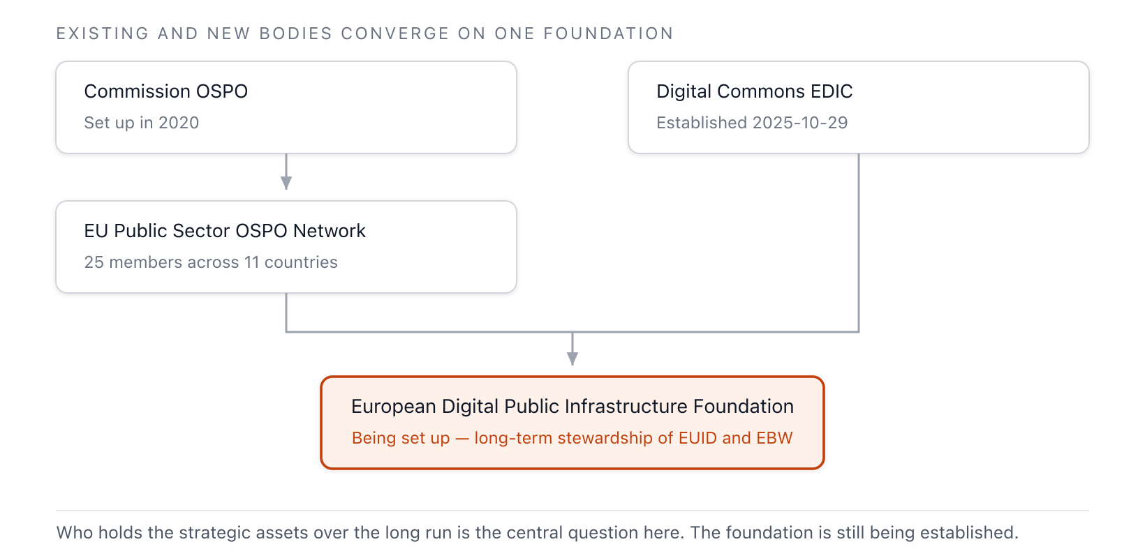 The structure in which the Public Sector OSPO Network, descended from the Commission’s OSPO, and the Digital Commons EDIC established in 2025, converge into the European Digital Public Infrastructure Foundation