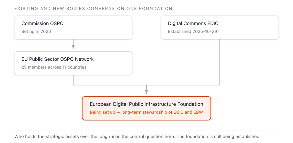 The structure in which the Public Sector OSPO Network, descended from the Commission’s OSPO, and the Digital Commons EDIC established in 2025, converge into the European Digital Public Infrastructure Foundation