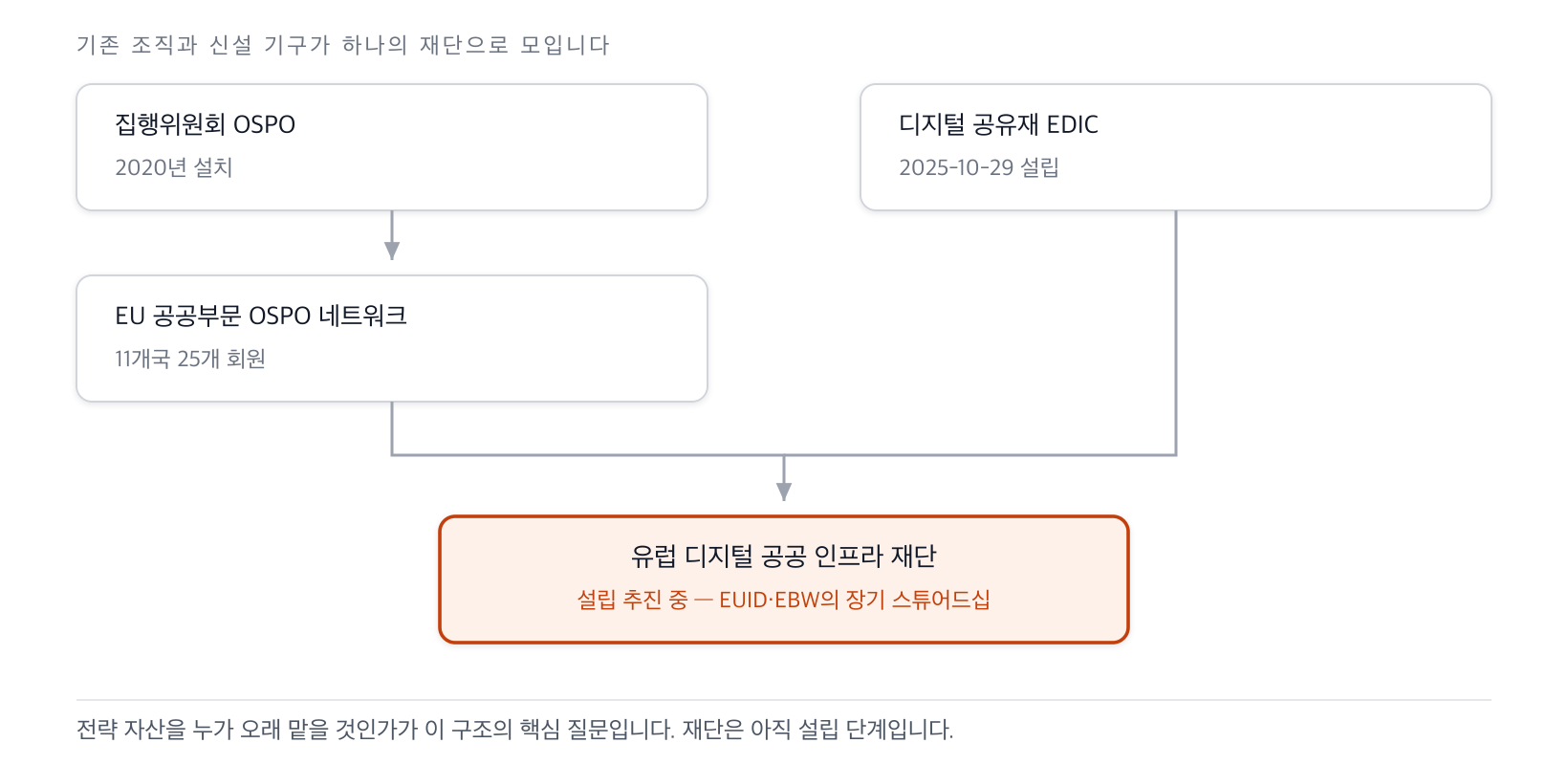 집행위원회 OSPO에서 이어진 공공부문 OSPO 네트워크와 2025년 설립된 디지털 공유재 EDIC가 유럽 디지털 공공 인프라 재단으로 모이는 구조