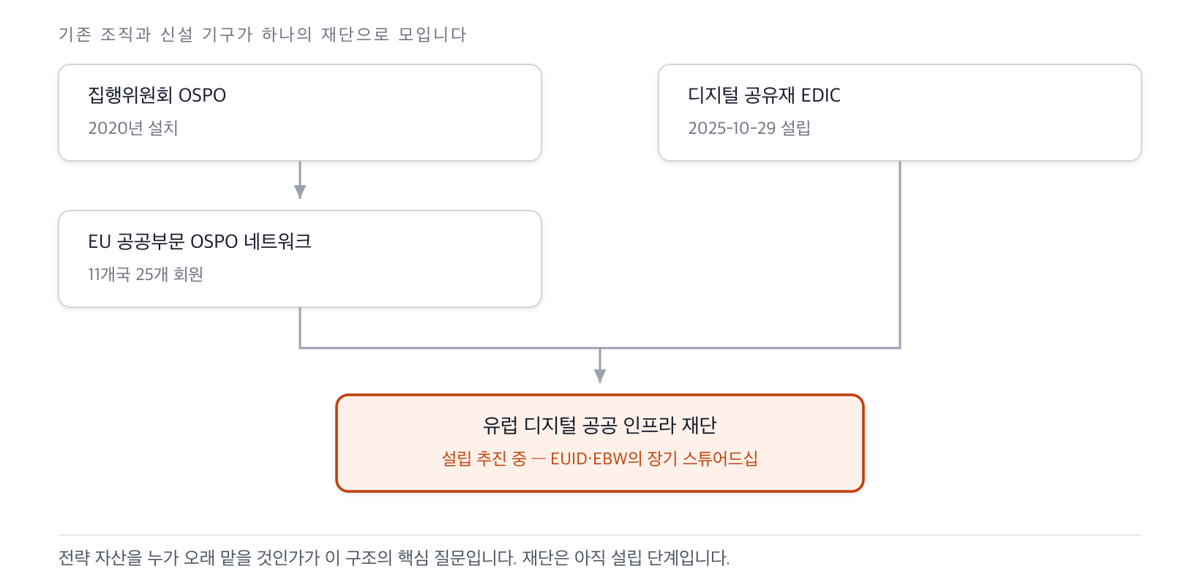 집행위원회 OSPO에서 이어진 공공부문 OSPO 네트워크와 2025년 설립된 디지털 공유재 EDIC가 유럽 디지털 공공 인프라 재단으로 모이는 구조