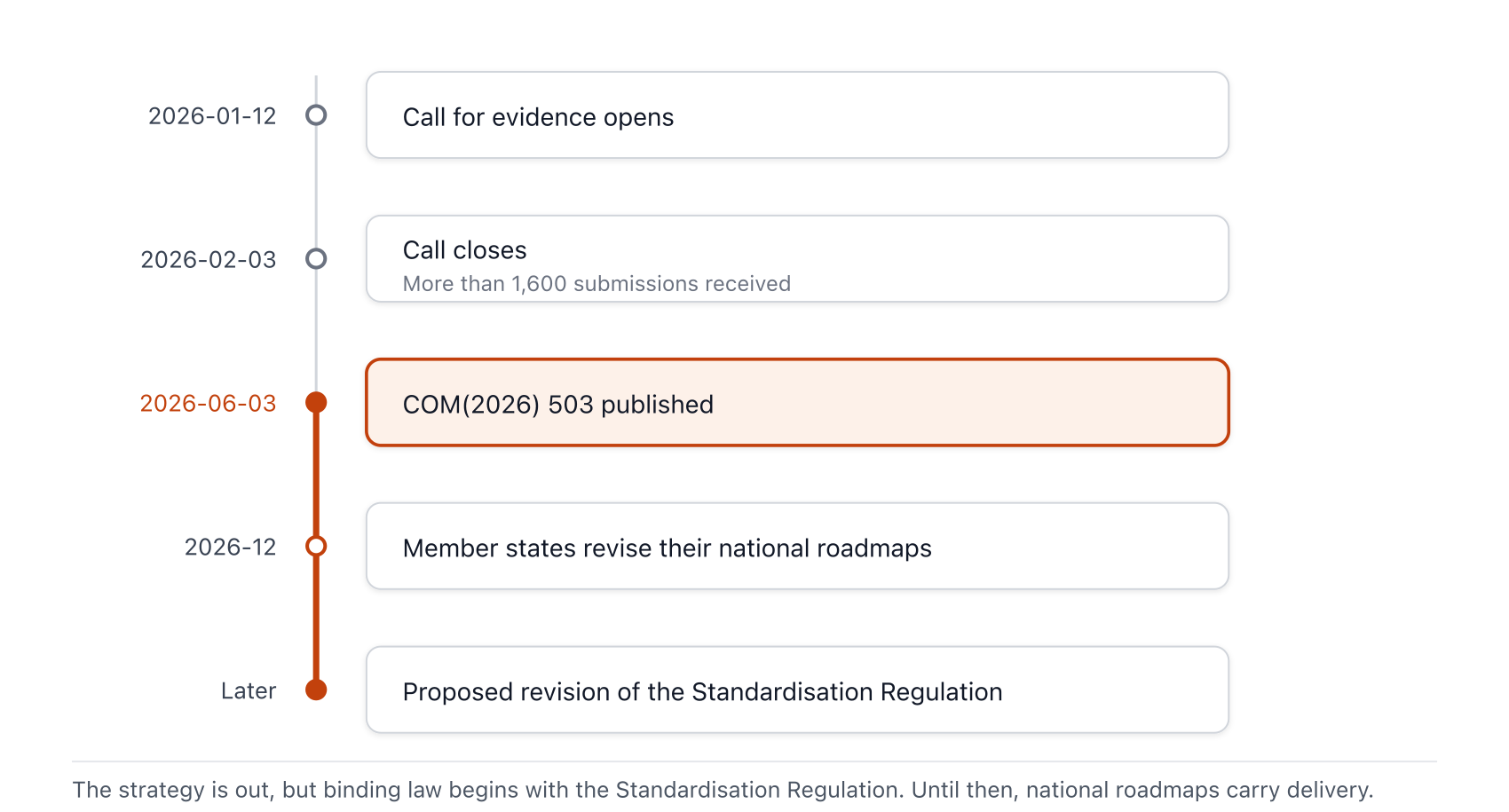 The timeline from the January 2026 launch of the call for evidence, through the June strategy announcement and the December revision of national roadmaps, to the subsequent proposed revision of the Standardisation Regulation