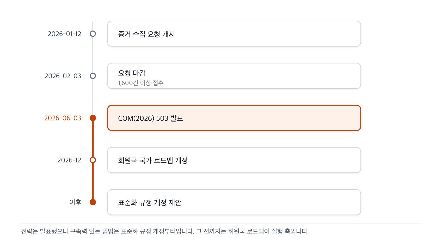 2026년 1월 증거 수집 요청 개시부터 6월 전략 발표, 12월 국가 로드맵 개정, 이후 표준화 규정 개정 제안으로 이어지는 일정