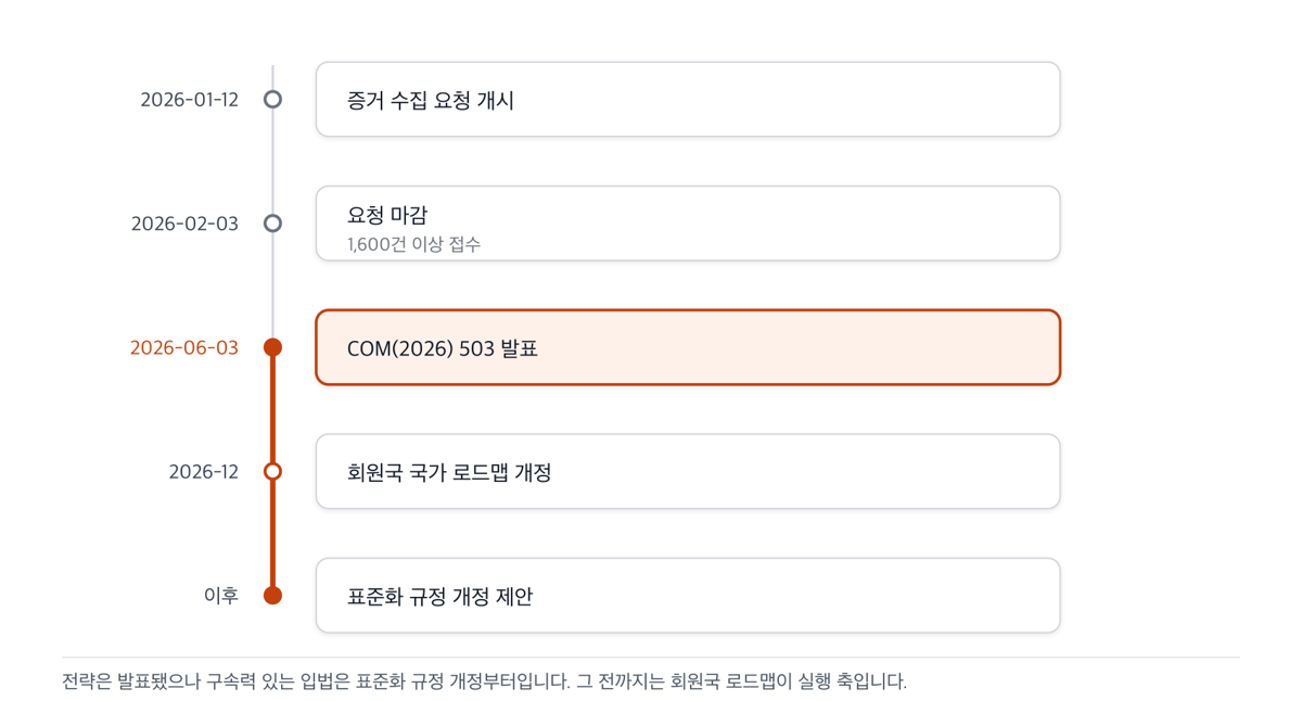 2026년 1월 증거 수집 요청 개시부터 6월 전략 발표, 12월 국가 로드맵 개정, 이후 표준화 규정 개정 제안으로 이어지는 일정