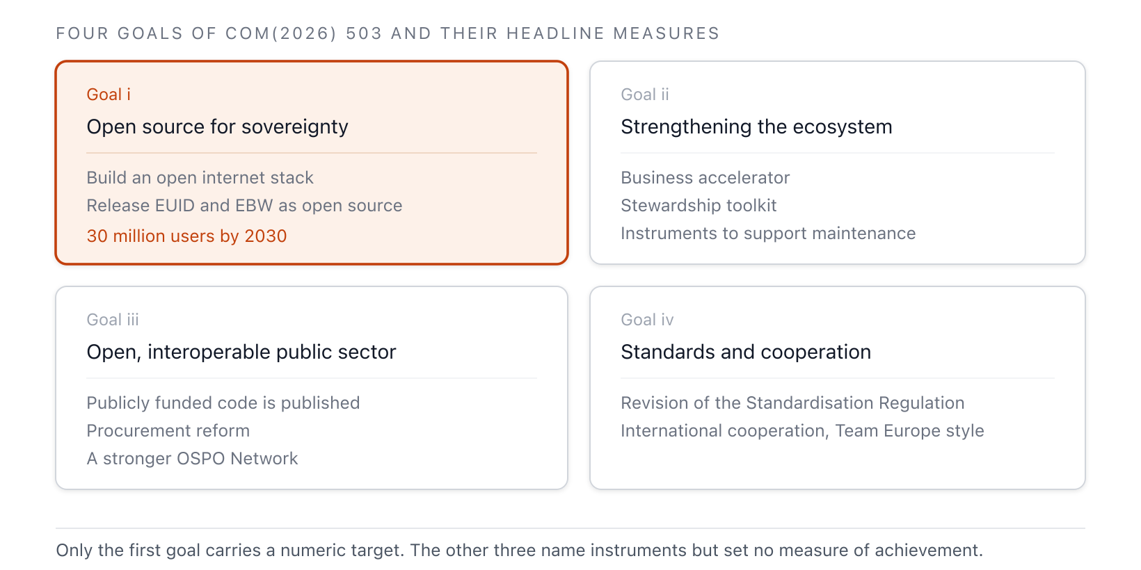 The four goals of the Open Source Strategy and their representative measures, in order: sovereignty, ecosystem, public administration, and standards/international cooperation. Only the first goal carries a numeric target — 30 million users by 2030
