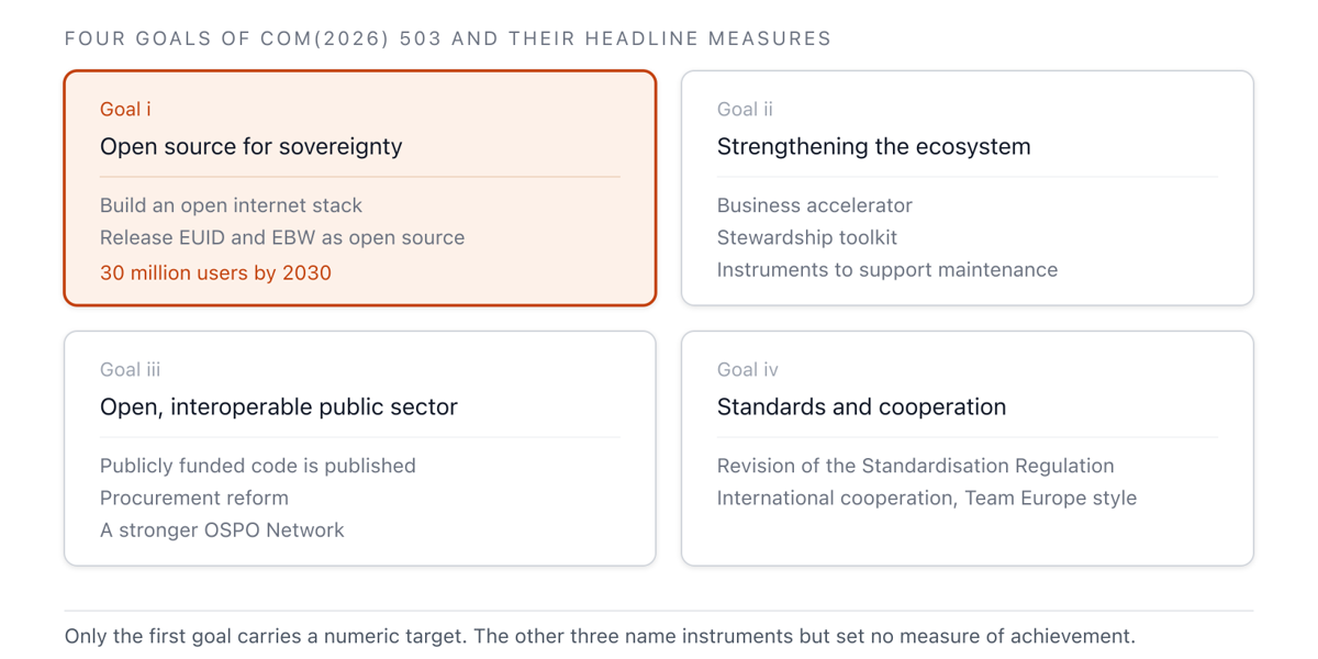 The four goals of the Open Source Strategy and their representative measures, in order: sovereignty, ecosystem, public administration, and standards/international cooperation. Only the first goal carries a numeric target — 30 million users by 2030