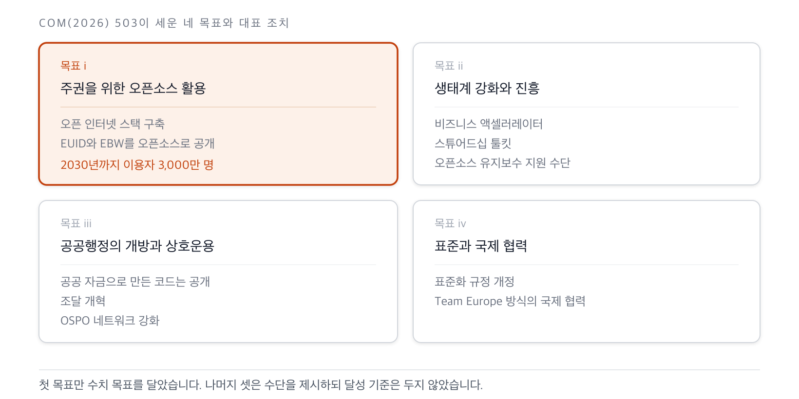 오픈소스 전략의 네 목표와 대표 조치. 주권, 생태계, 공공행정, 표준·국제협력 순이며 첫 목표만 2030년 이용자 3,000만 명이라는 수치 목표를 달았다
