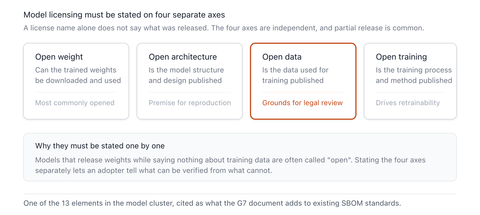 The four axes required by model license. Requiring the openness of weights, architecture, training data, and training procedure to be disclosed separately reveals the actual scope of openness that a license name alone cannot show