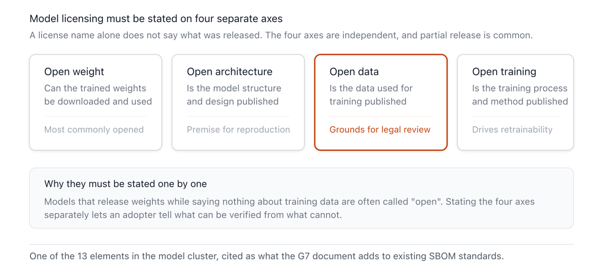 The four axes required by model license. Requiring the openness of weights, architecture, training data, and training procedure to be disclosed separately reveals the actual scope of openness that a license name alone cannot show