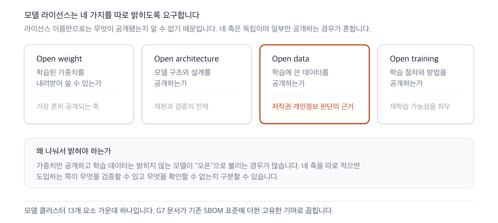 모델 라이선스가 요구하는 네 축. 가중치, 아키텍처, 학습 데이터, 학습 절차의 공개 여부를 따로 밝히도록 해, 라이선스 이름만으로는 알 수 없는 실제 개방 범위를 드러낸다