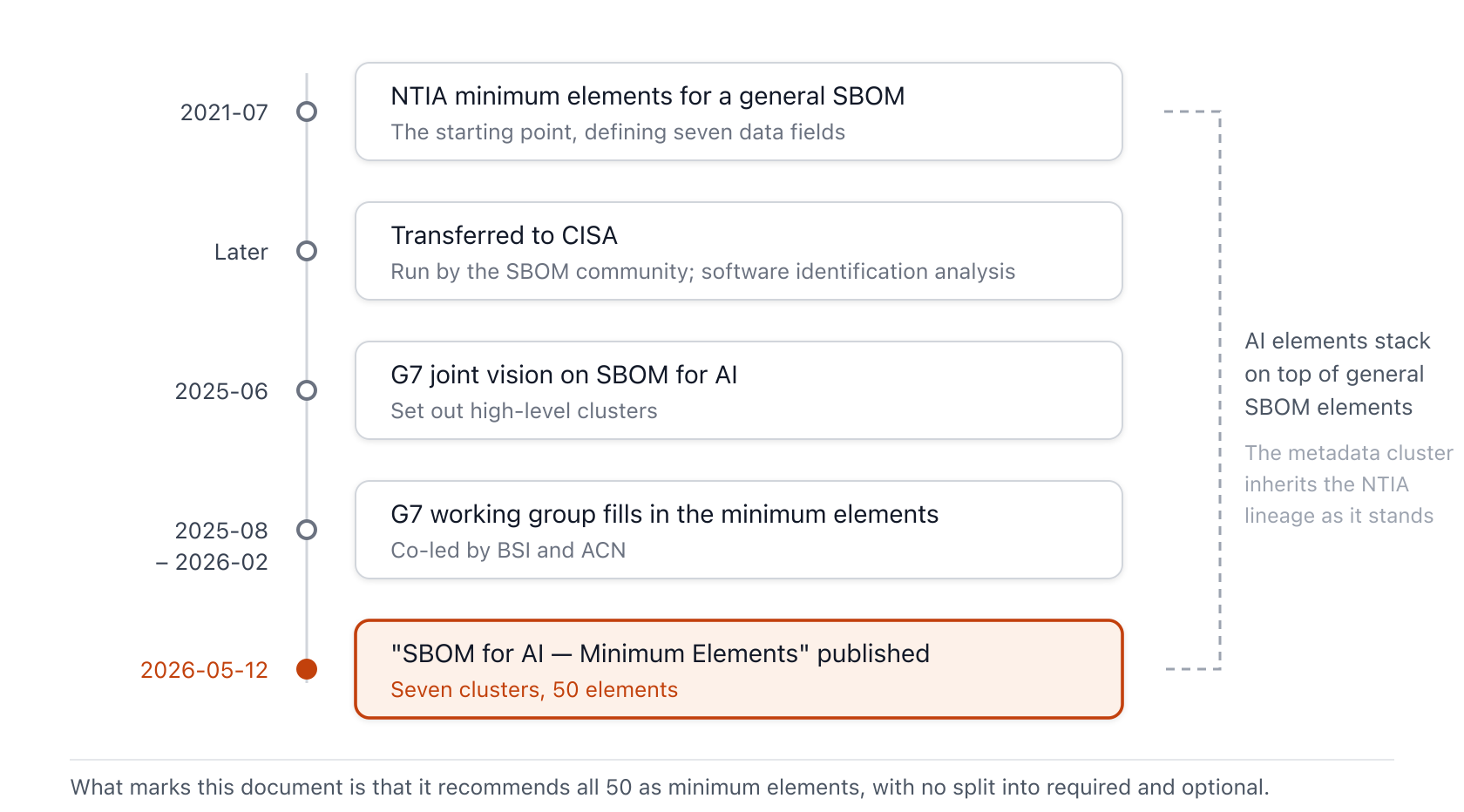 The progression starting from the 2021 NTIA general SBOM minimum elements, through the handover to CISA, the 2025 G7 shared vision and working-group discussion, to the May 2026 publication of the minimum elements. A structure that accumulates AI elements on top of the general SBOM elements